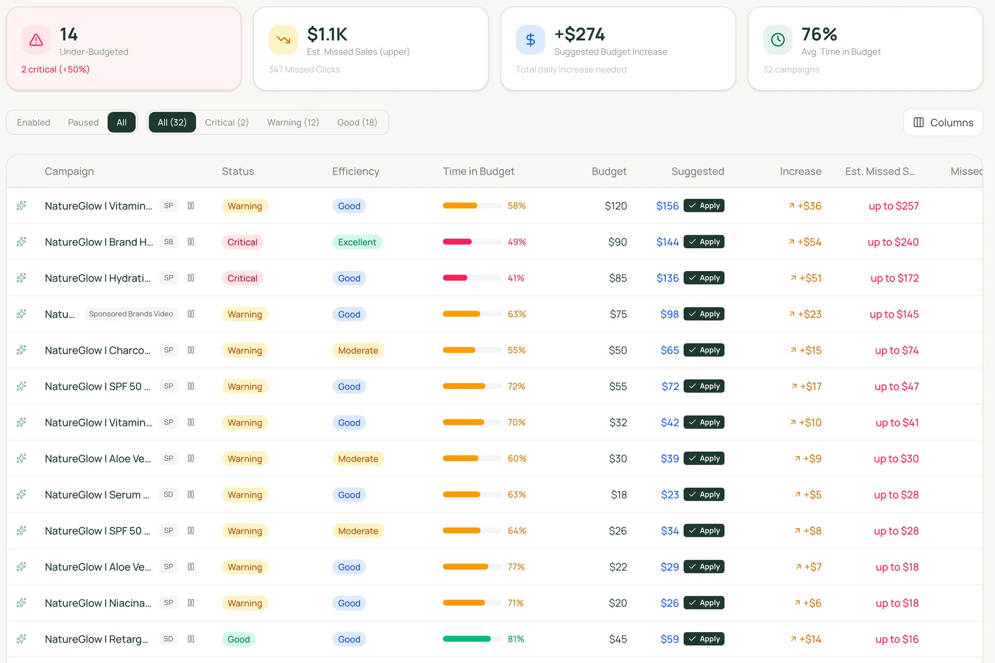 Budget recommendations with missed sales and one-click apply