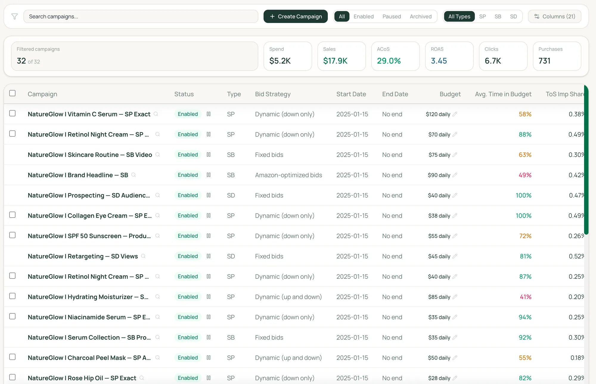 GenixAds campaigns table with spend, sales, ACoS and budget per campaign