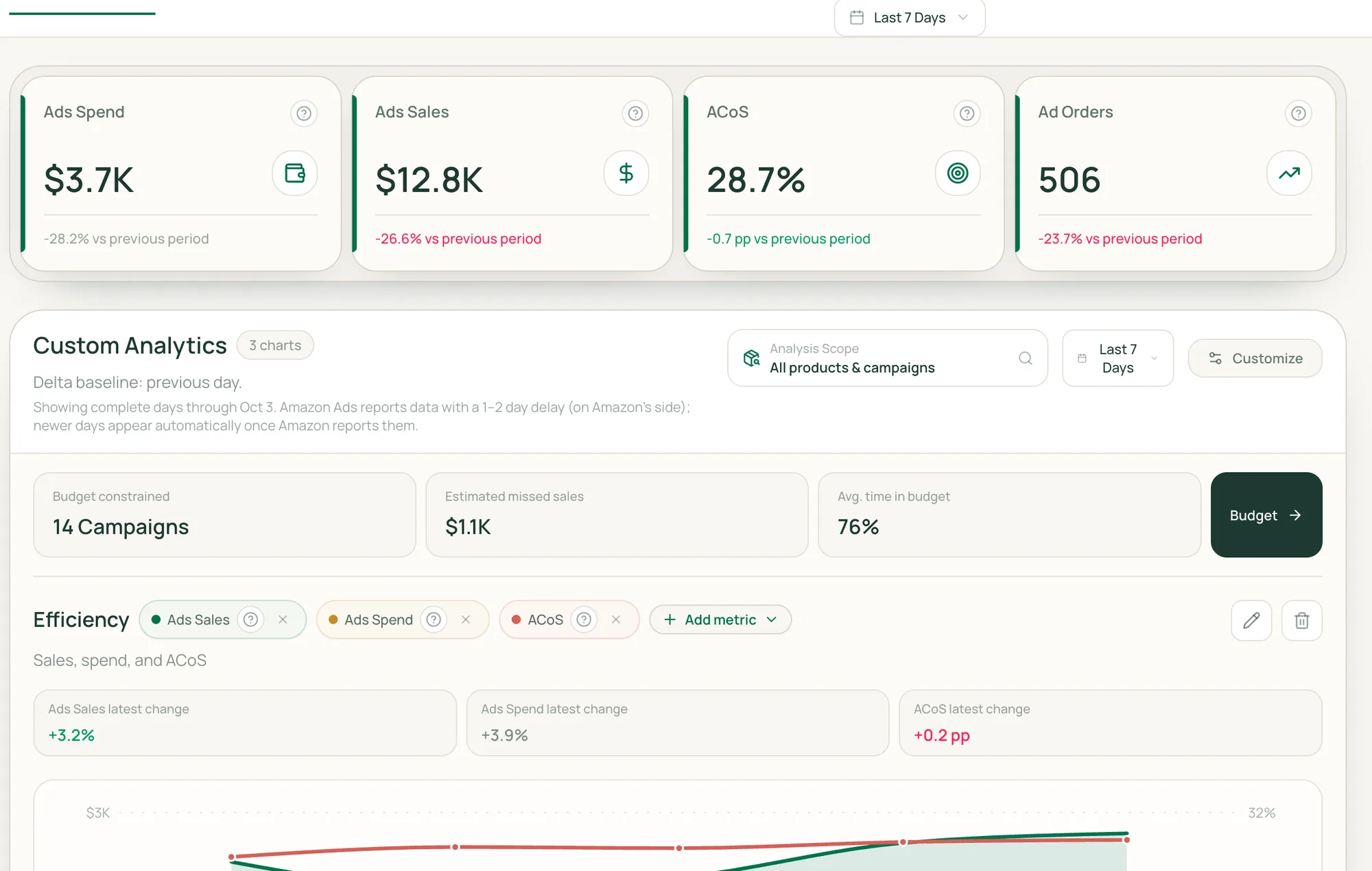 GenixAds dashboard with ads spend, sales, ACoS and orders