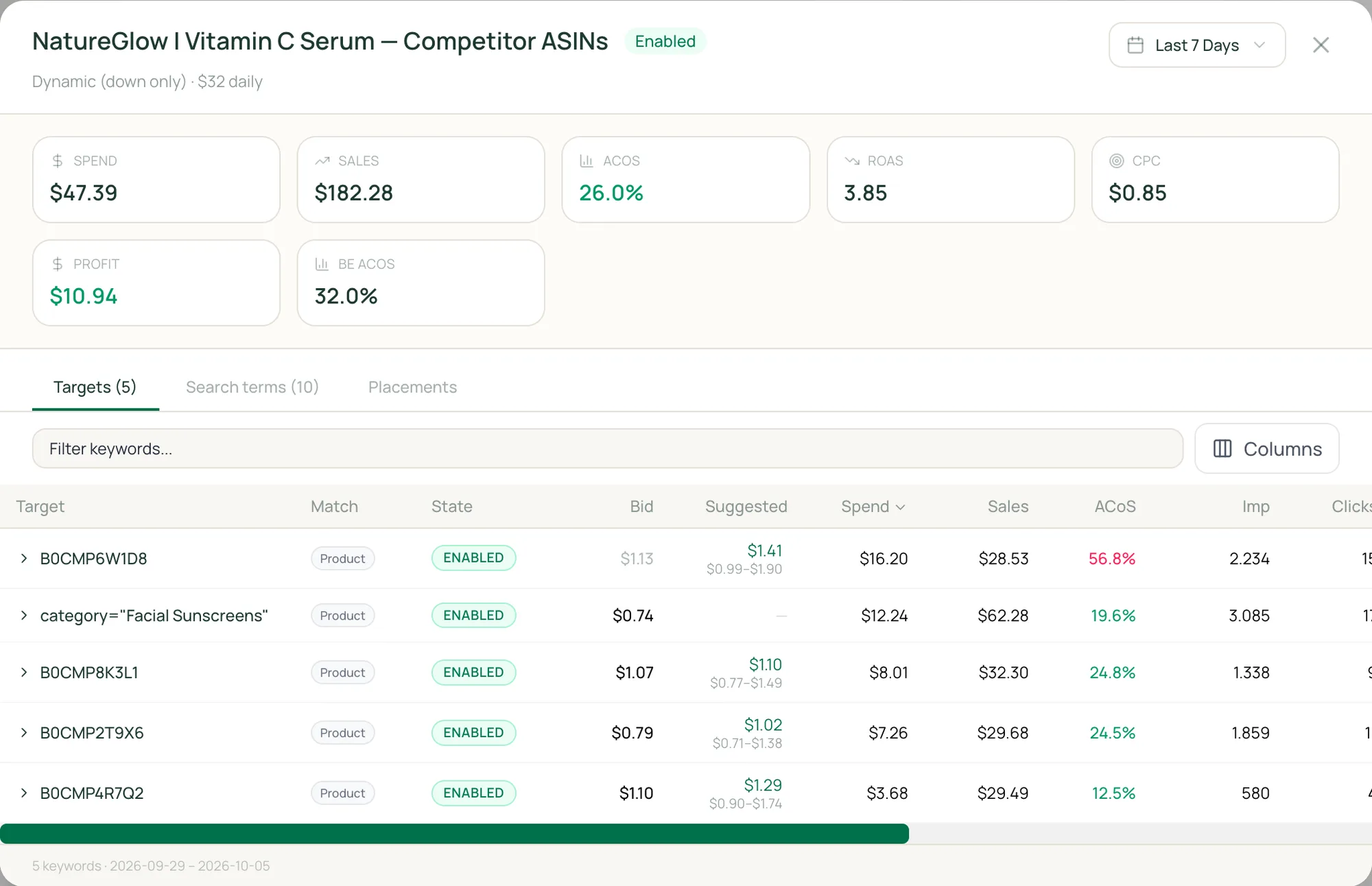 Campaign drawer showing profit, break-even ACoS, bids and suggested bids